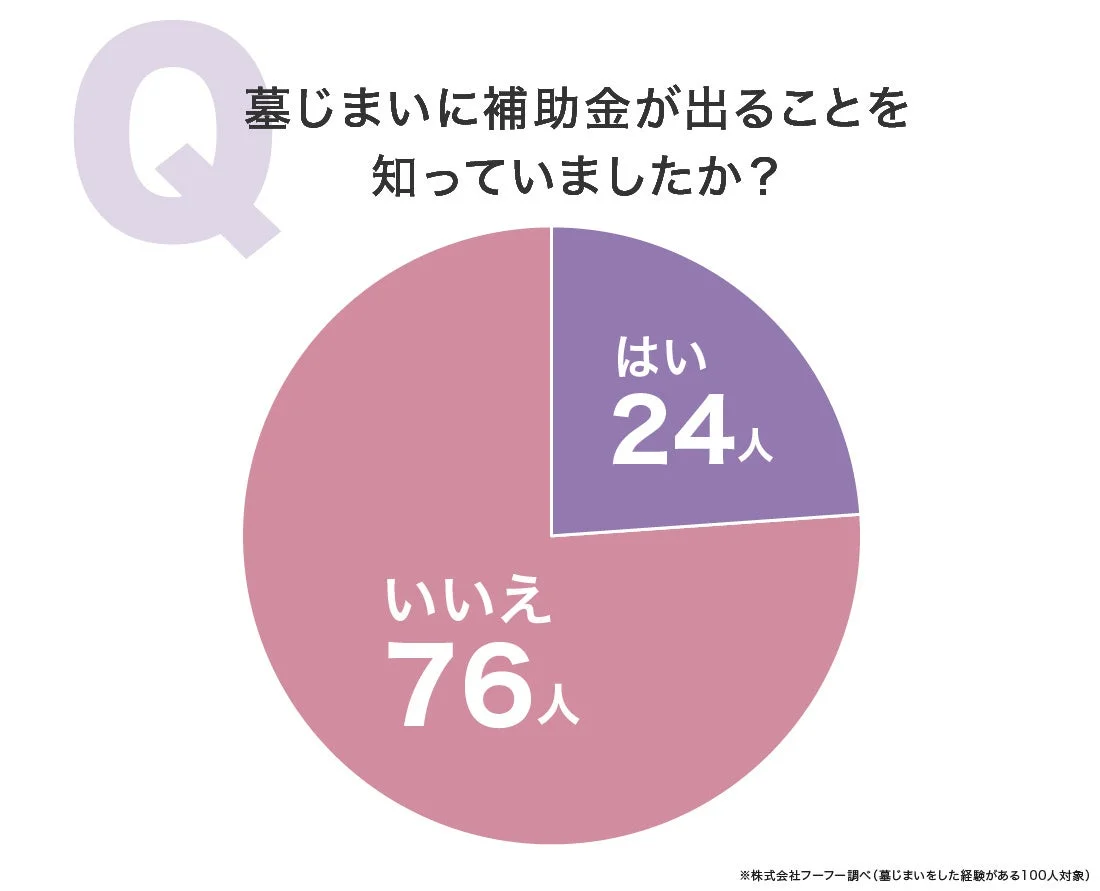 墓じまい補助金の認知度
