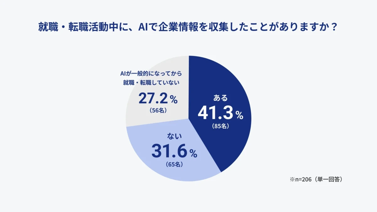 就職・転職活動にAIを賢く活用！約9割が企業選びに影響を受けたと回答