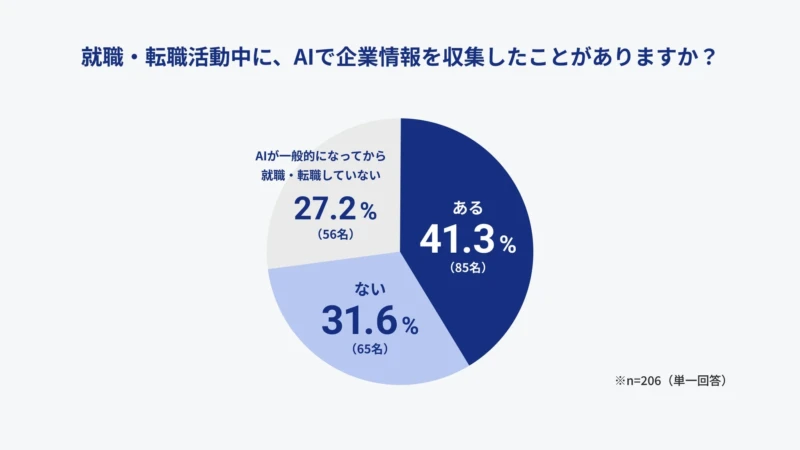 就職・転職活動にAIを賢く活用！約9割が企業選びに影響を受けたと回答