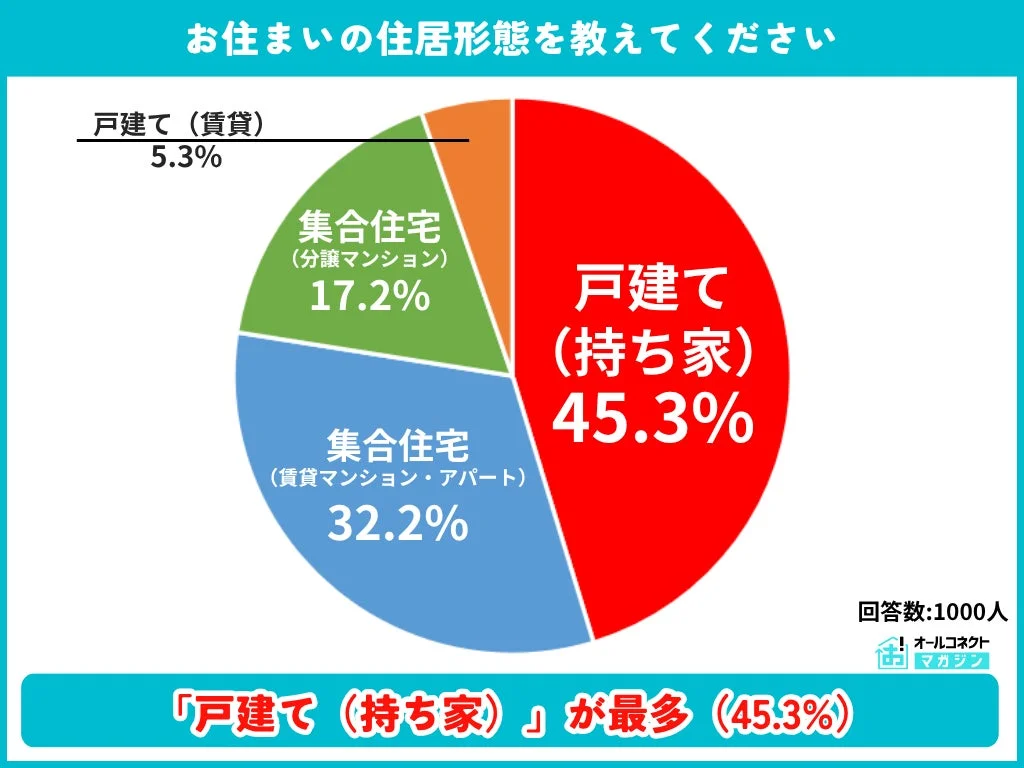 お住まいの住居形態