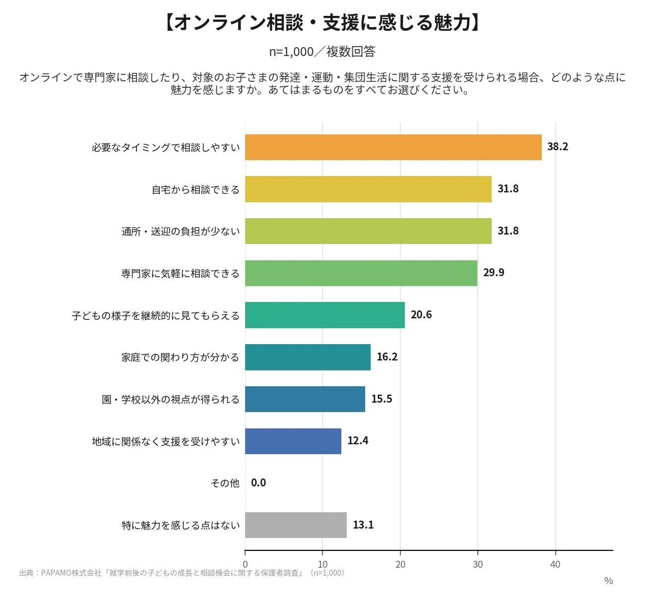 【オンライン相談・支援に感じる魅力】