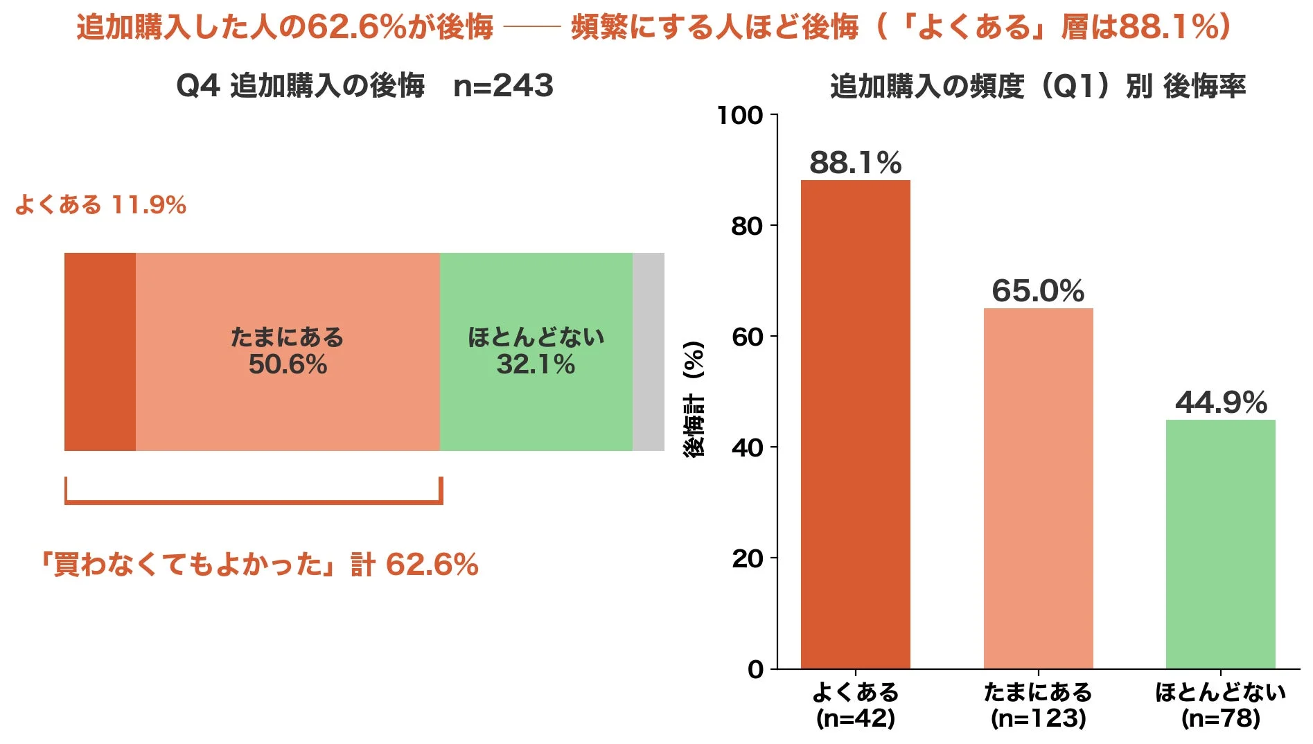 追加購入の後悔