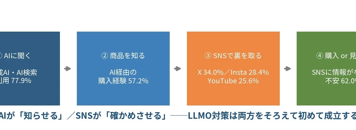 AIで知った商品、購入前に「SNSで確認」が必須！最新調査が示すAI時代の購買行動