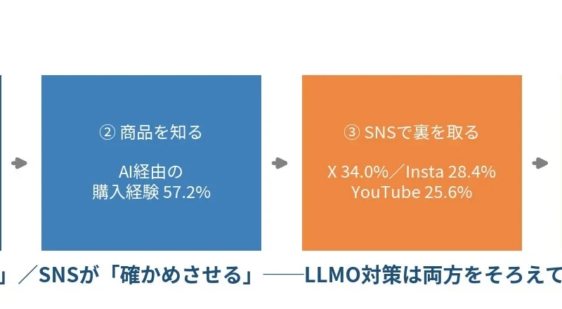 AIで知った商品、購入前に「SNSで確認」が必須！最新調査が示すAI時代の購買行動
