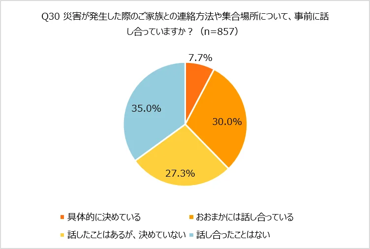 家族との連絡方法・集合場所の話し合い状況