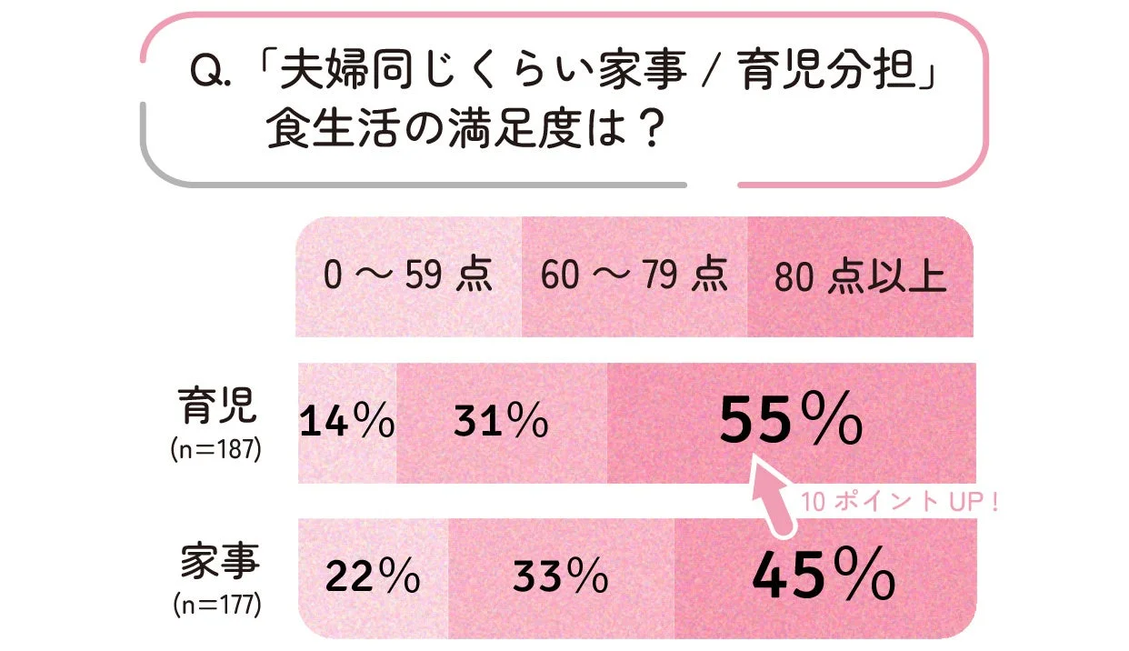 「夫婦同じくらい家事 / 育児分担」 食生活の満足度は?