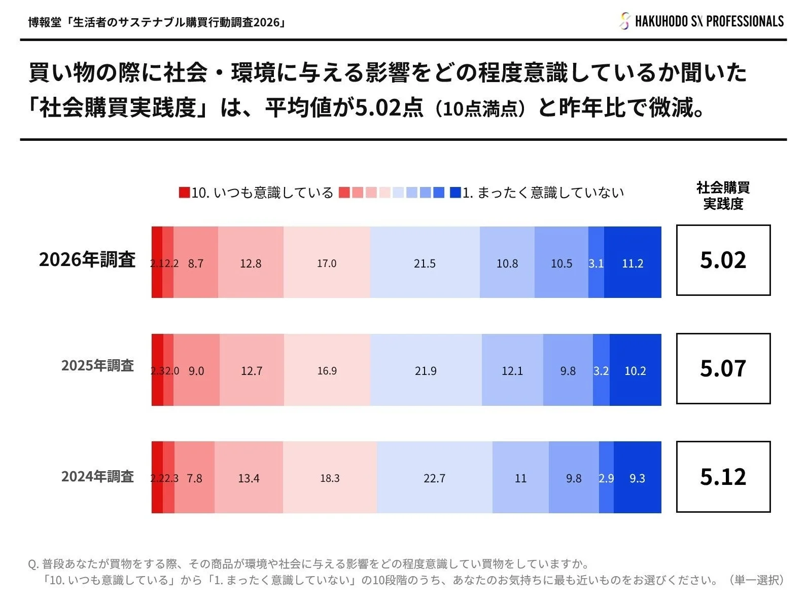 社会購買実践度に関する調査結果