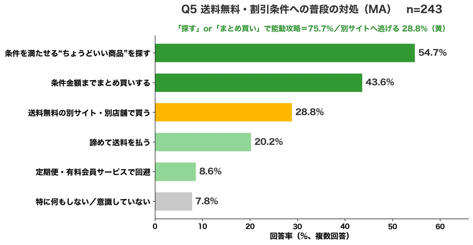 送料無料・割引条件への普段の対処