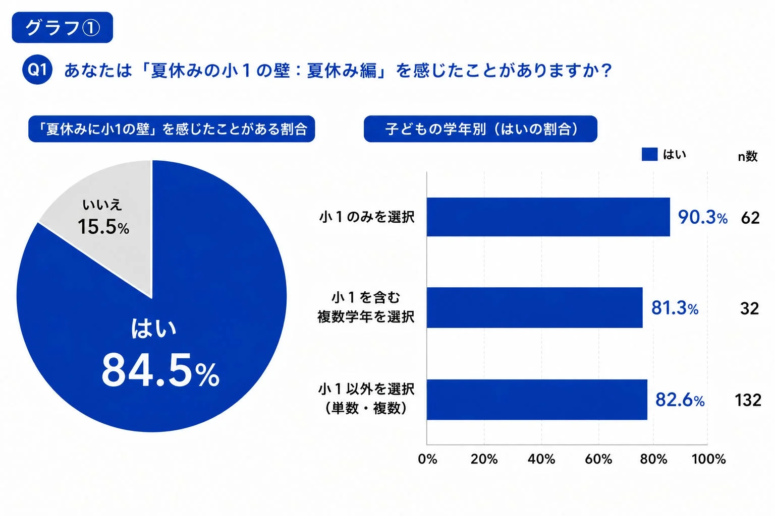 「夏休みに小1の壁」を感じたことがある割合