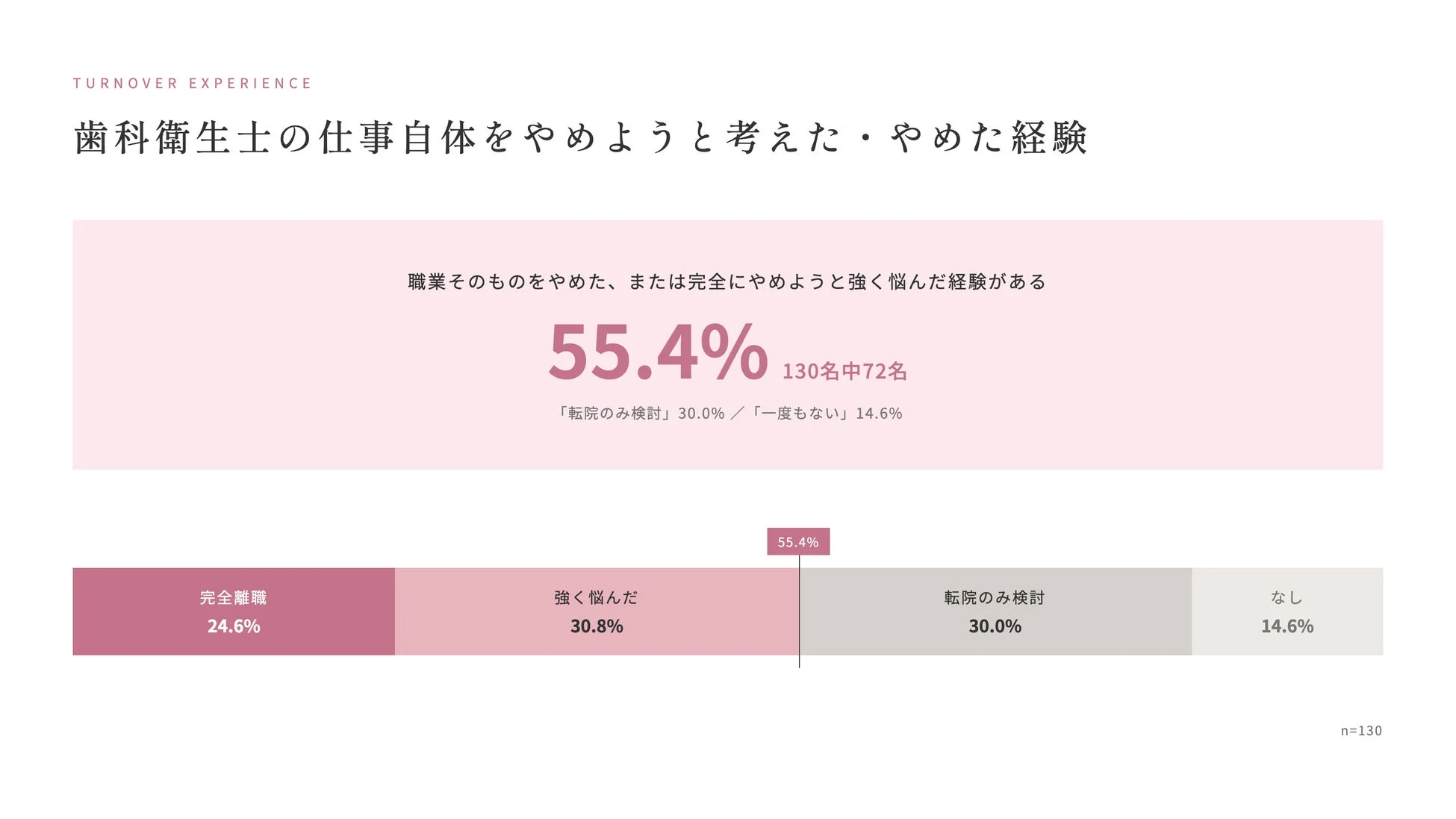歯科衛生士の仕事自体をやめようと考えた・やめた経験
