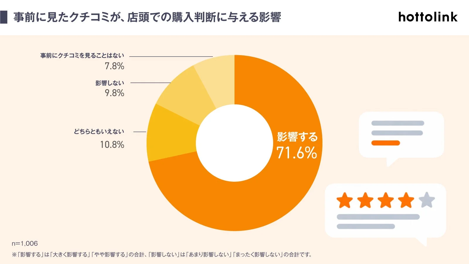 事前に見たクチコミが、店頭での購入判断に与える影響