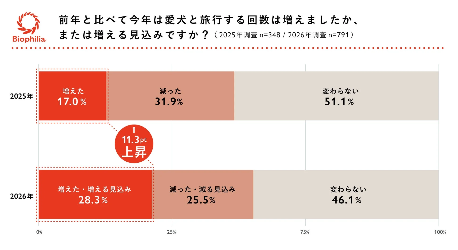 愛犬との旅行回数に関する2025年と2026年の調査結果を示すグラフ