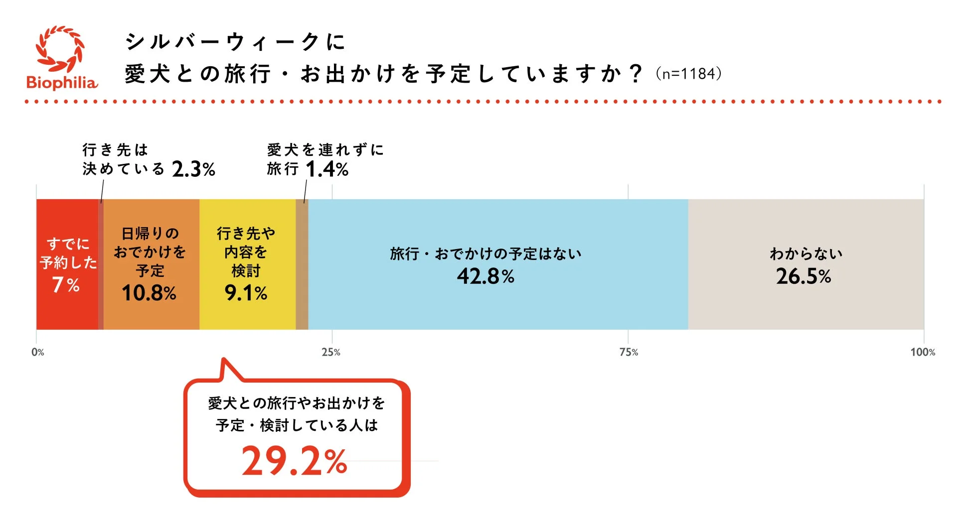 シルバーウィークに愛犬との旅行・お出かけを予定していますか？というアンケート結果を示すグラフ