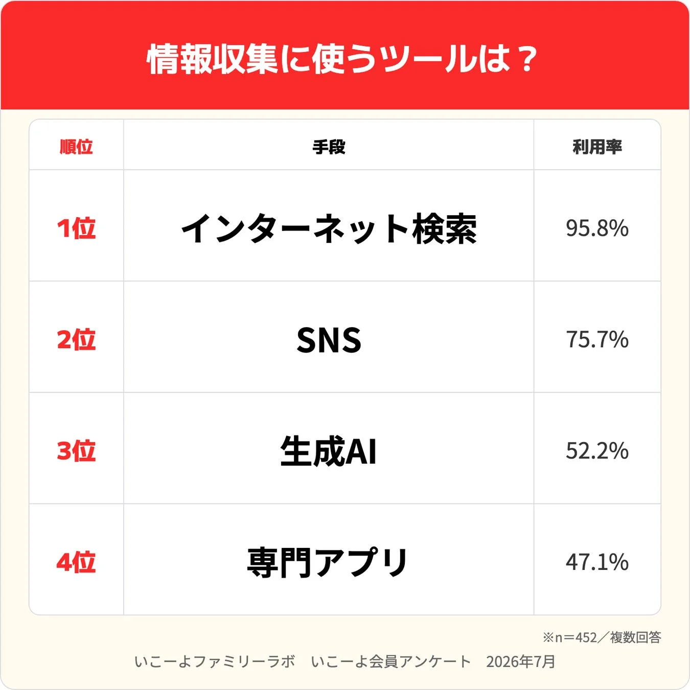 情報収集に使うツールは?のグラフ