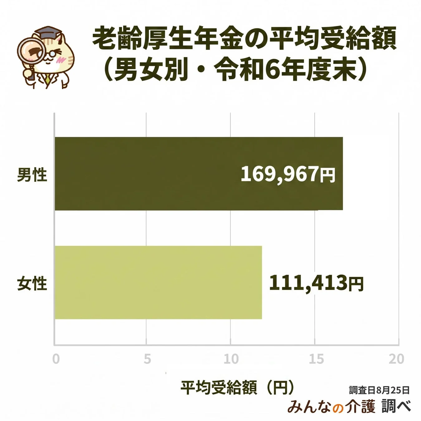 老齢厚生年金の平均受給額(男女別・令和6年度末)