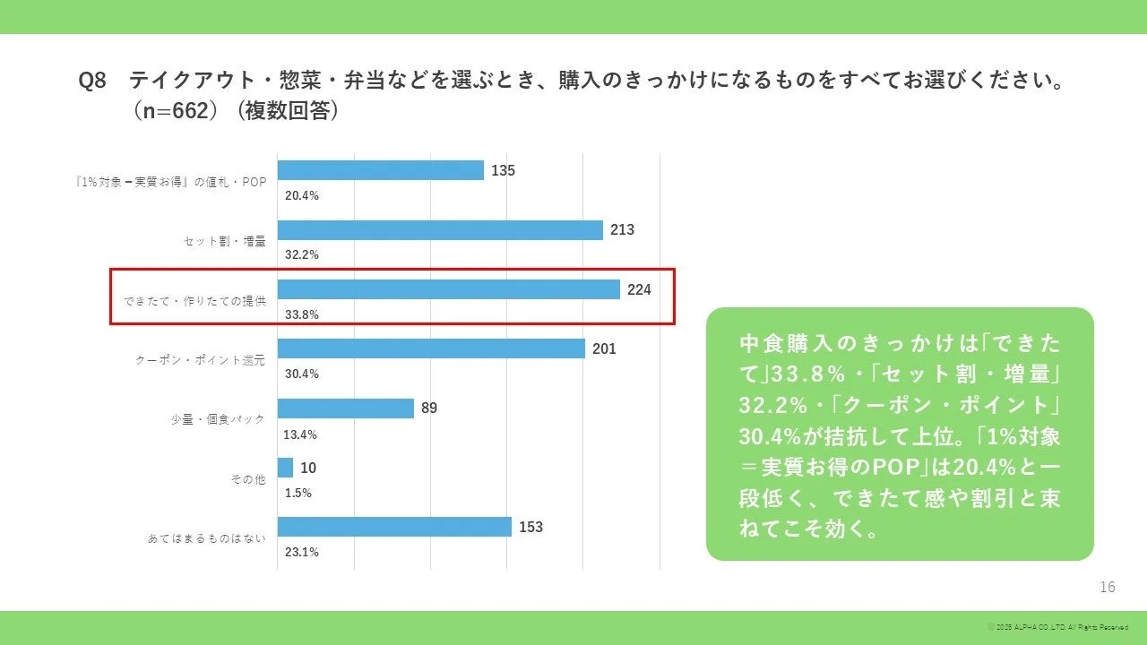 テイクアウト・惣菜・弁当購入のきっかけに関するグラフ