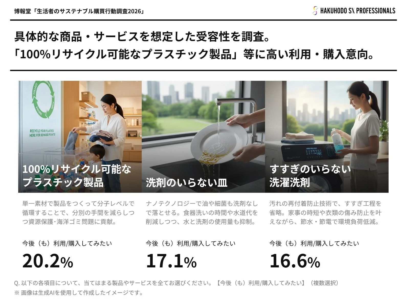 具体的なサステナブル商品・サービスの受容性