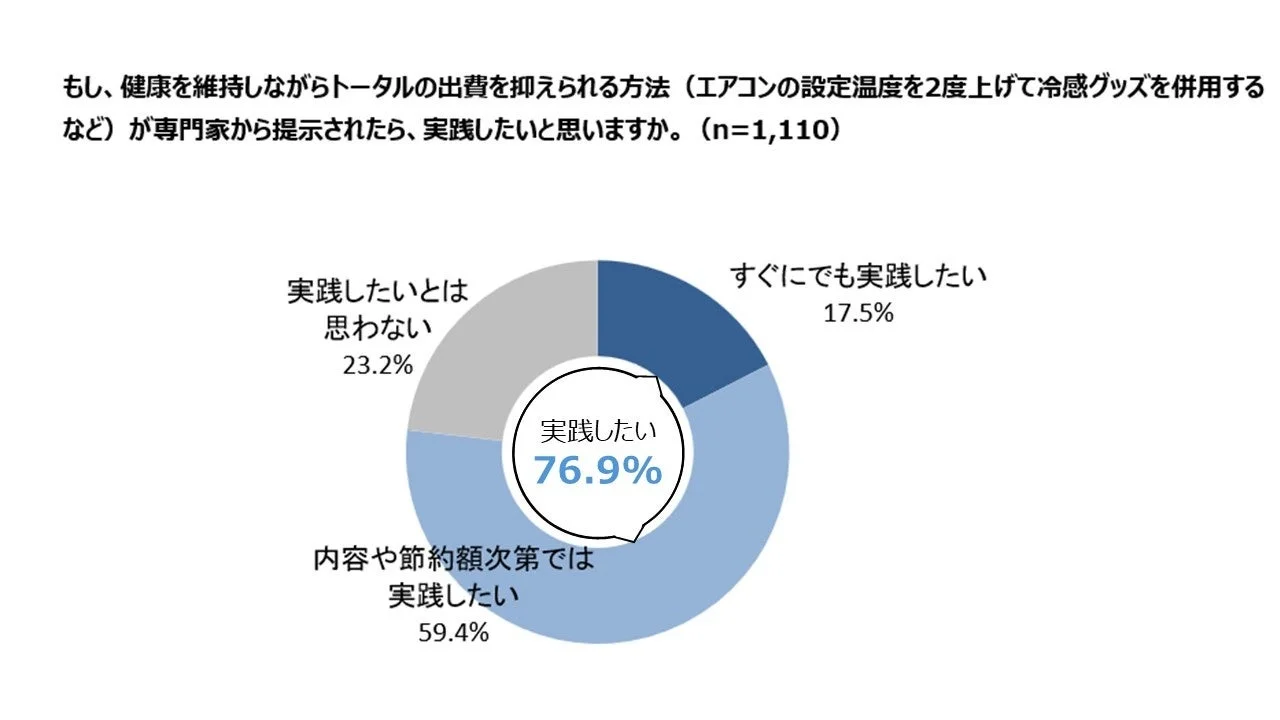 専門家による健康維持と節約の両立策の実践意向を示す円グラフ