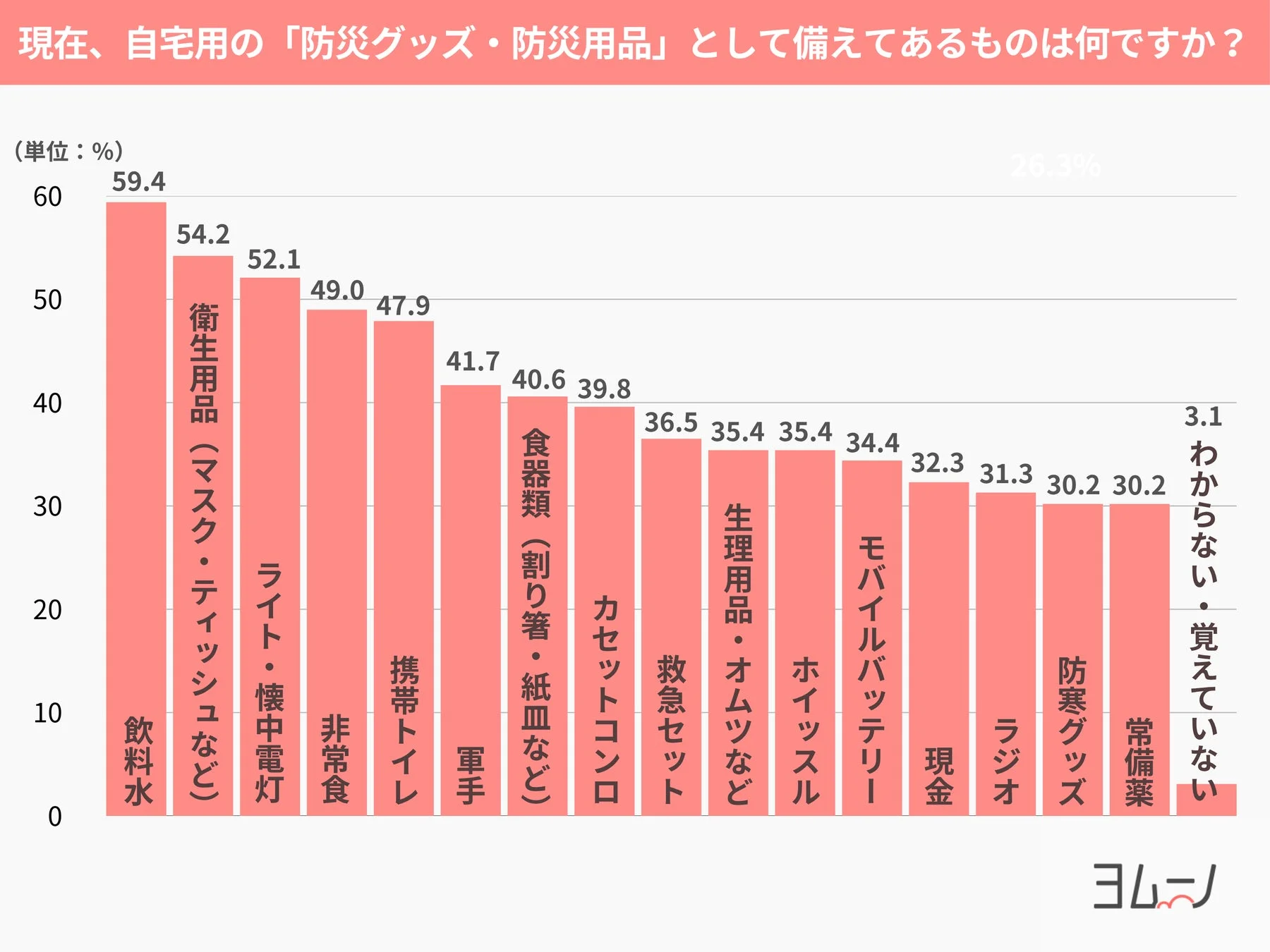 自宅に備えている防災グッズに関するアンケート結果
