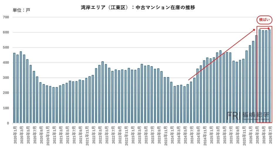 江東区の在庫推移