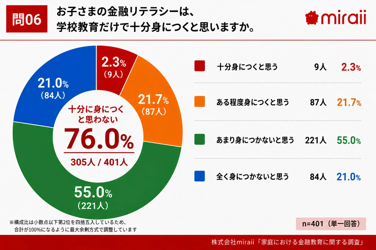 お子さまの金融リテラシーは、学校教育だけで十分身につくと思いますか