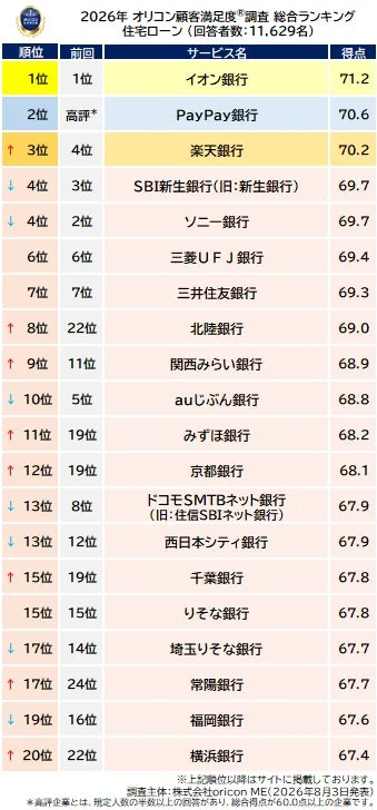 2026年オリコン顧客満足度調査 総合ランキング 住宅ローン
