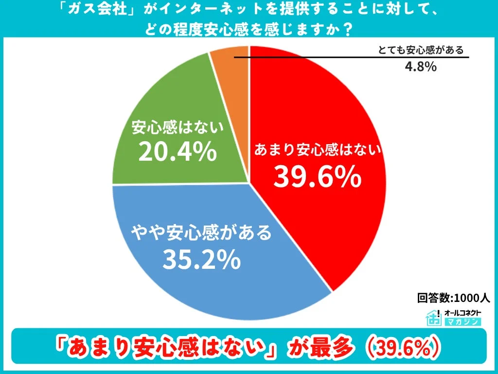 ガス会社のネット提供への安心感