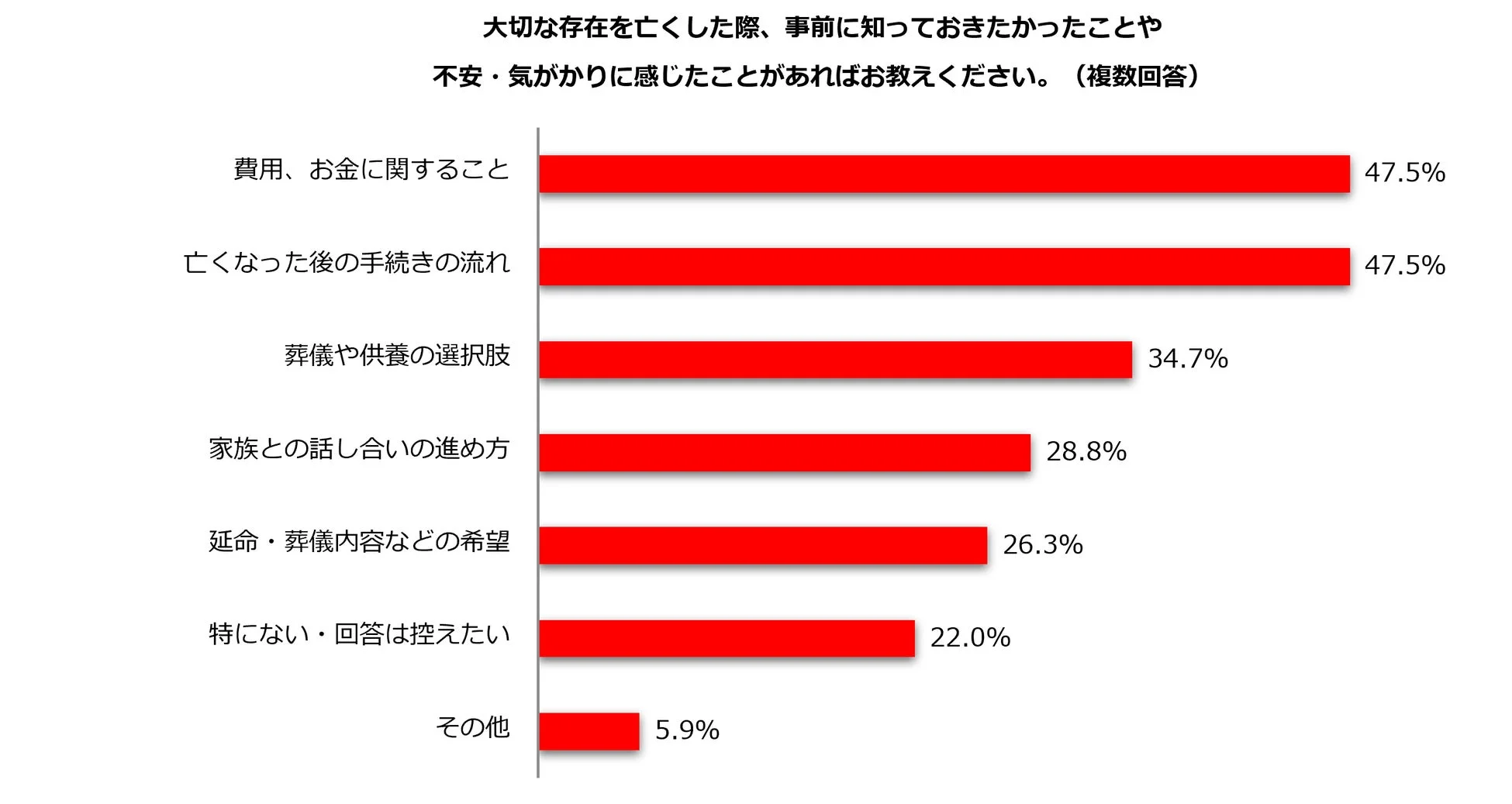 大切な存在を亡くした際、事前に知っておきたかったことや不安・気がかりに感じたことがあればお教えください。