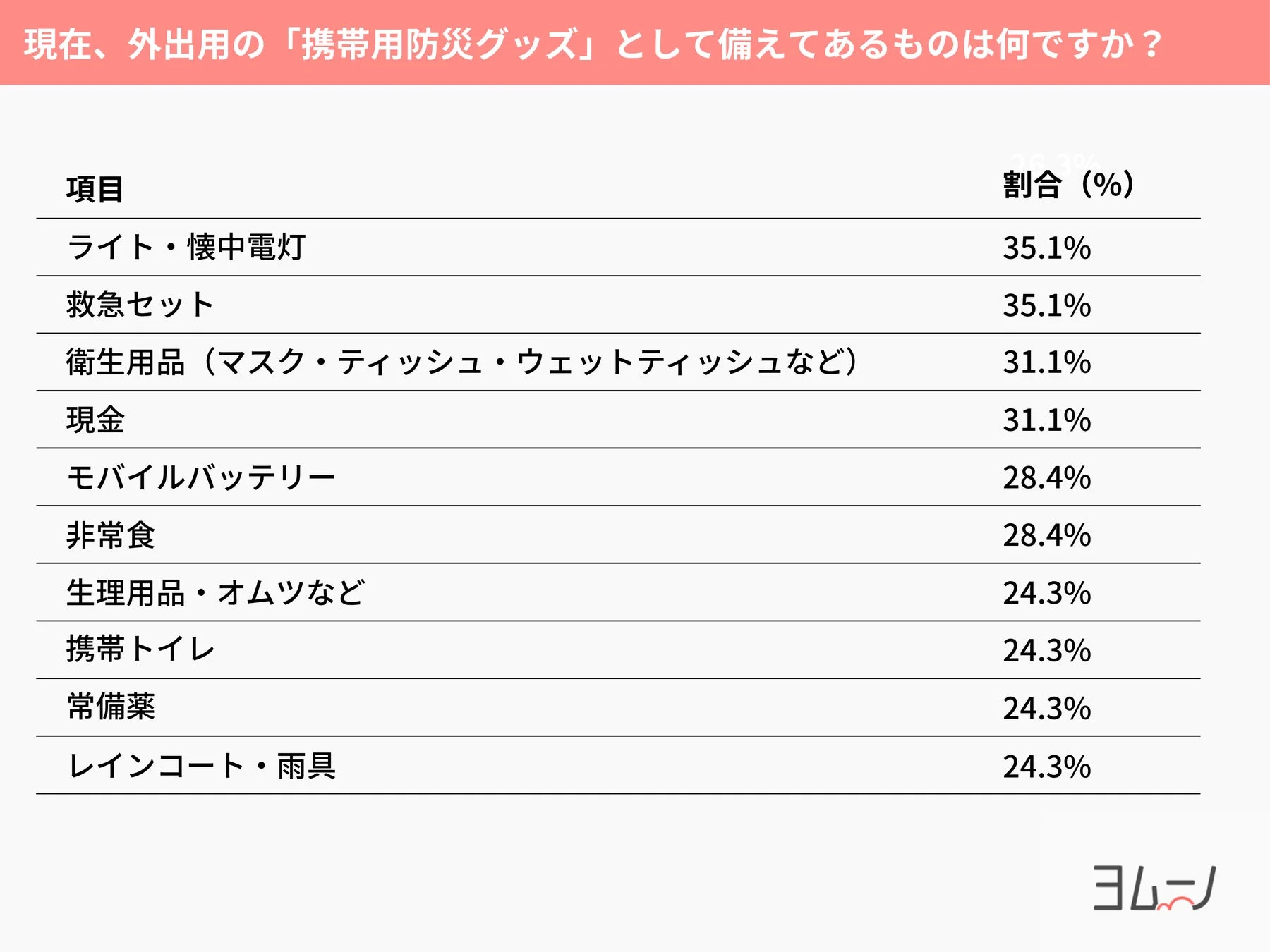 外出用「携帯用防災グッズ」に関するアンケート結果
