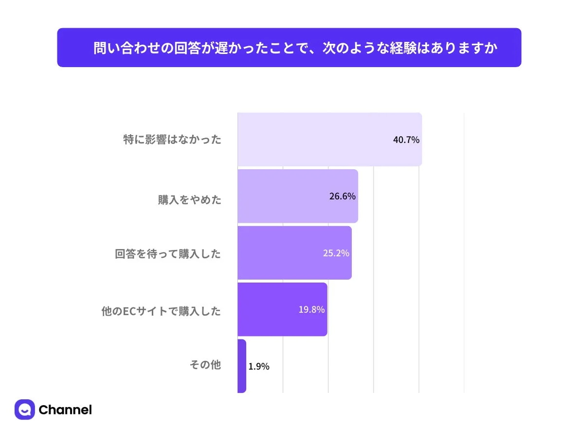 問い合わせの回答が遅かったことで、次のような経験はありますか