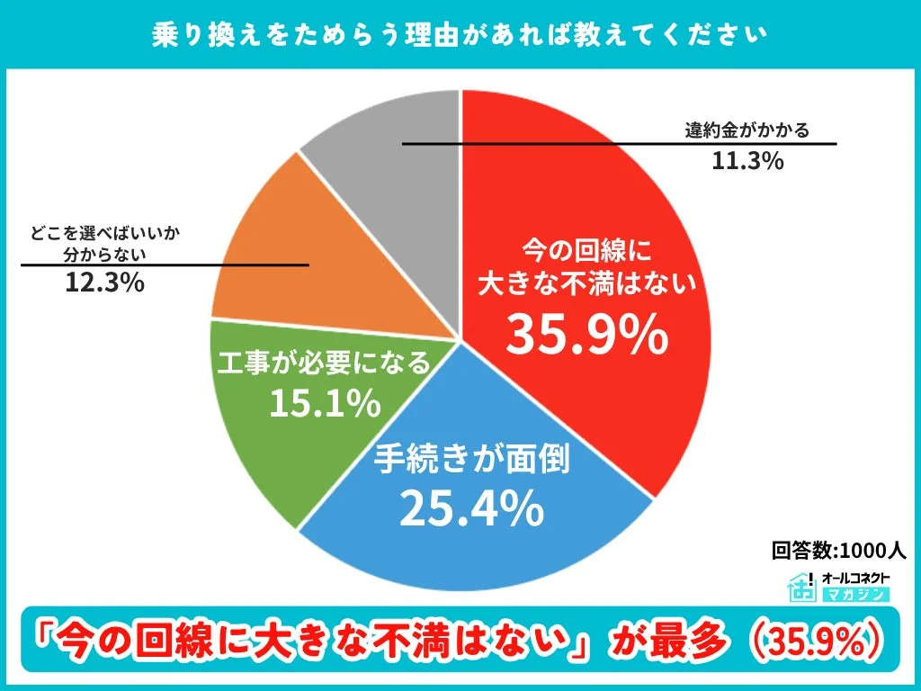 乗り換えをためらう理由