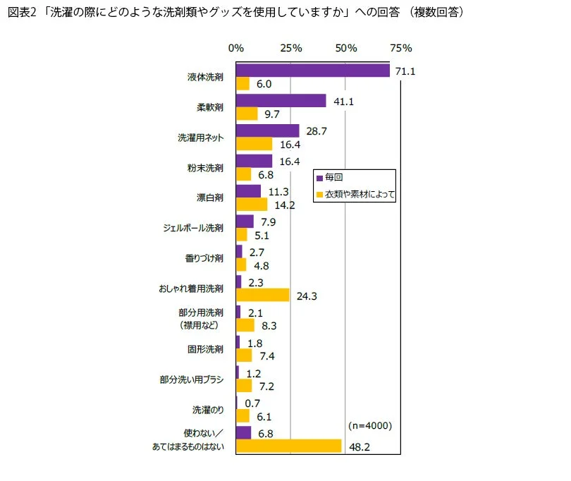 洗濯時に使用する洗剤やグッズ