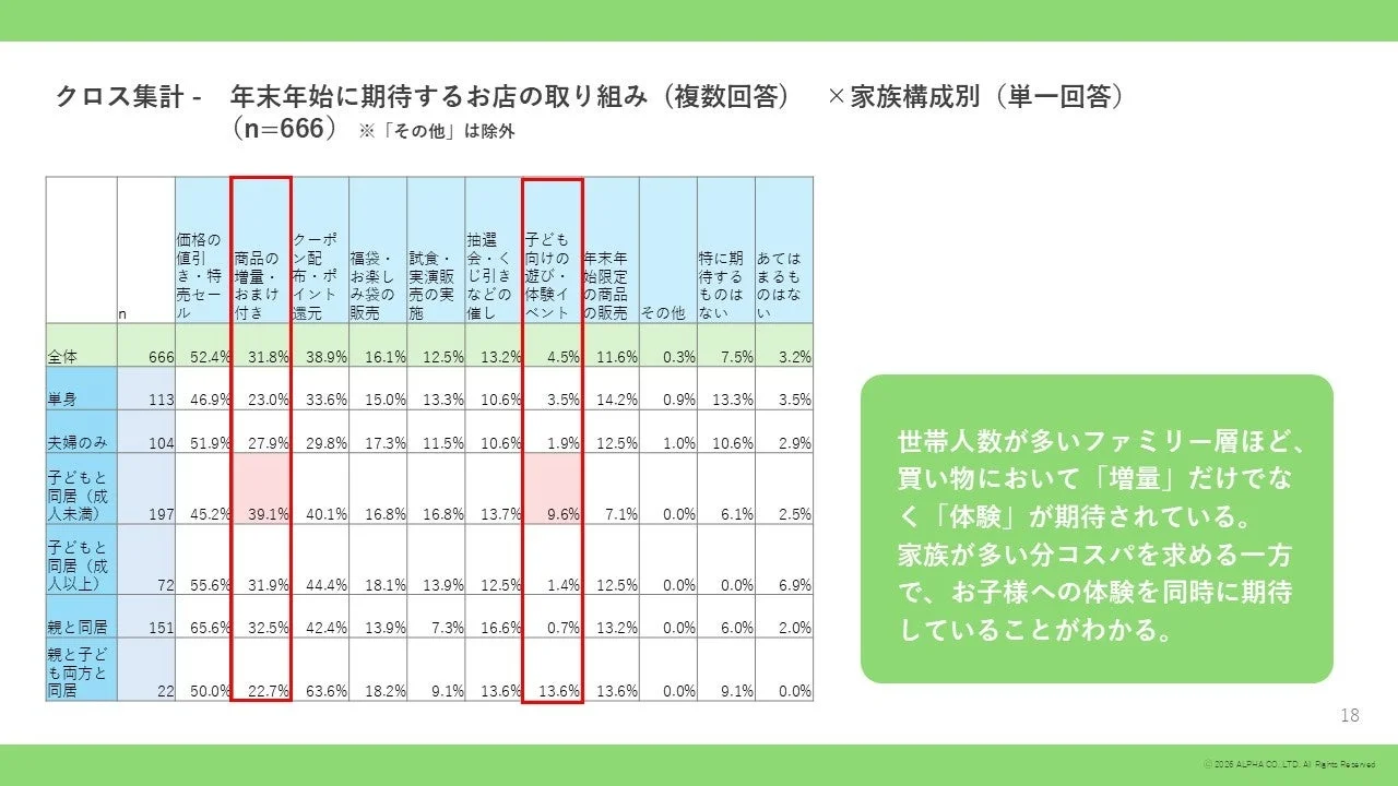 家族構成別の期待する取り組み
