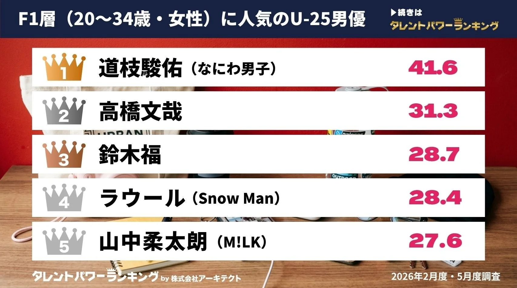 F1層に人気のU-25男優ランキング