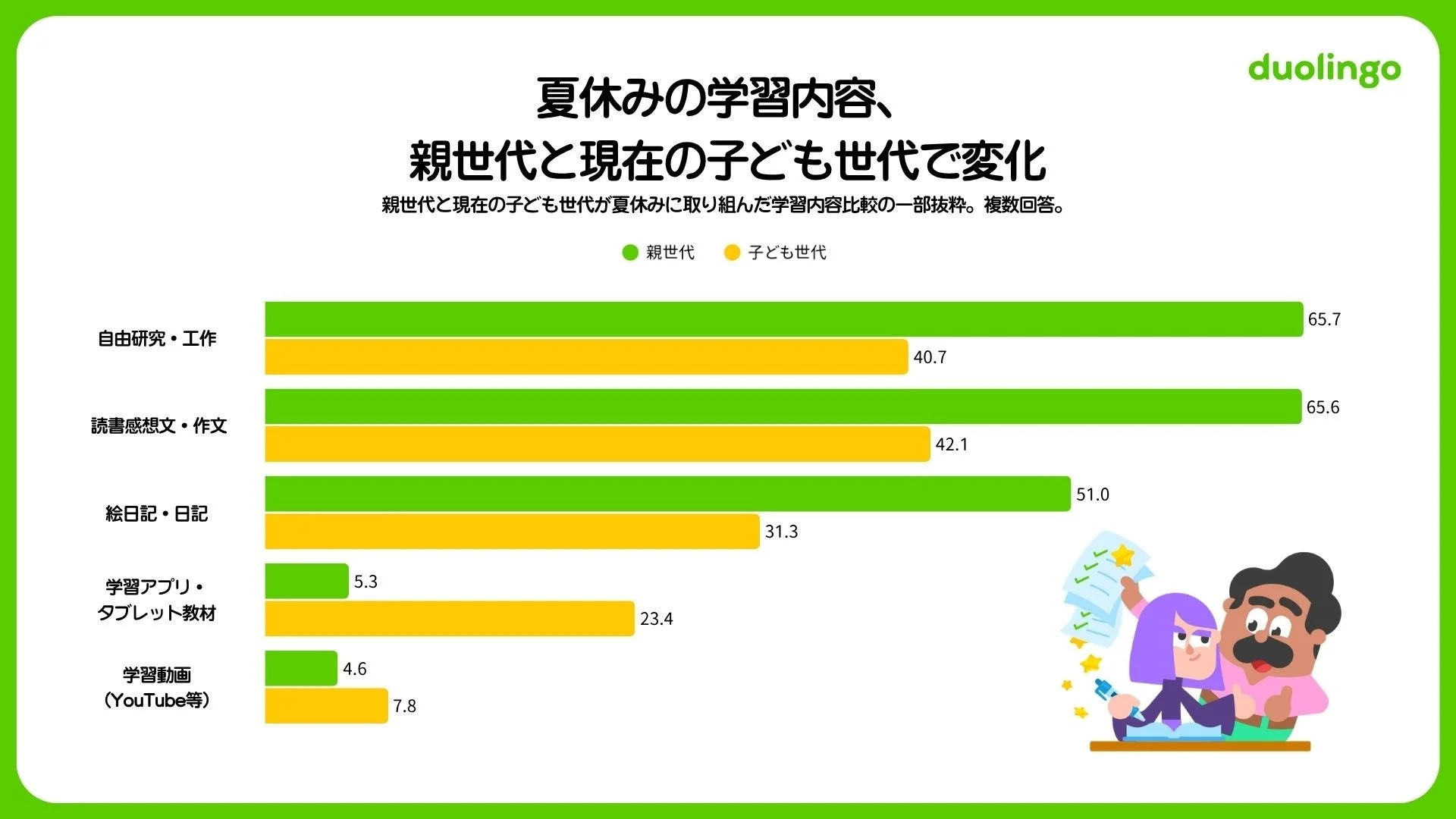 夏休みの学習内容、親世代と現在の子ども世代で変化