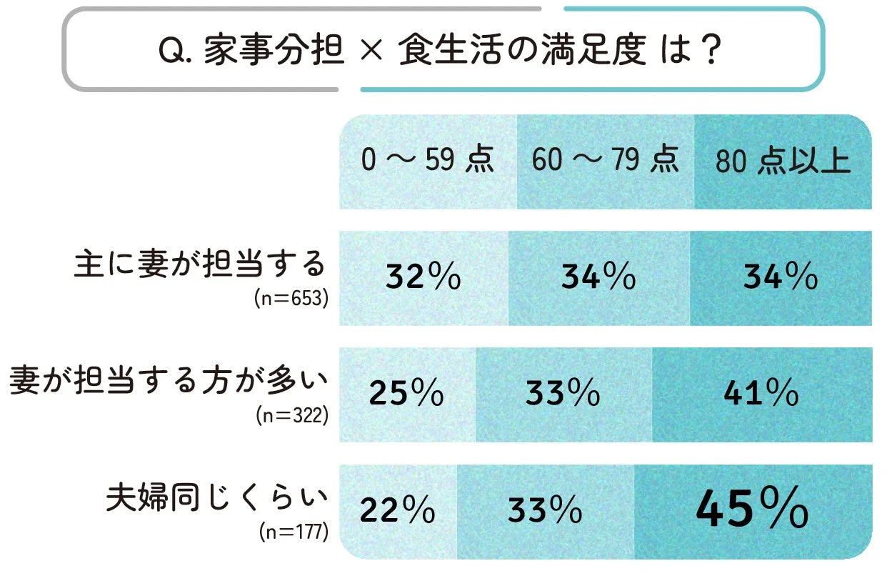 家事分担 × 食生活の満足度 は?