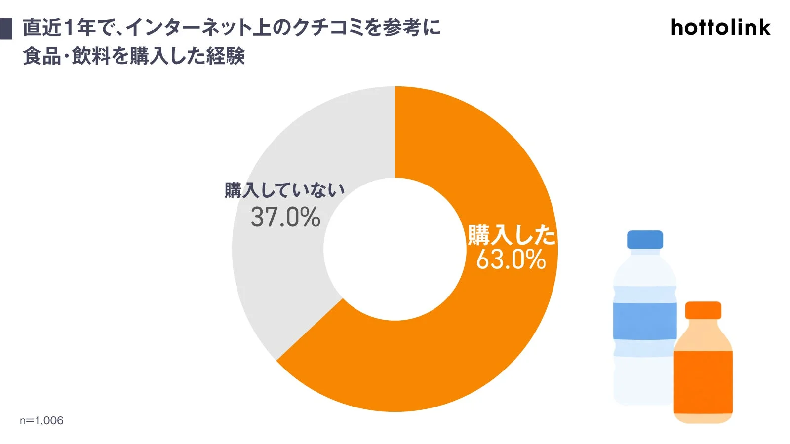 直近1年で、インターネット上のクチコミを参考に食品・飲料を購入した経験