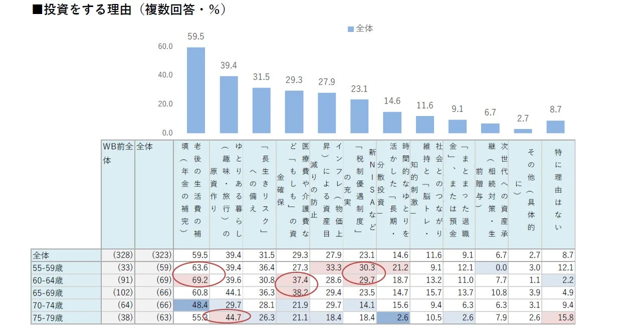 投資をする理由