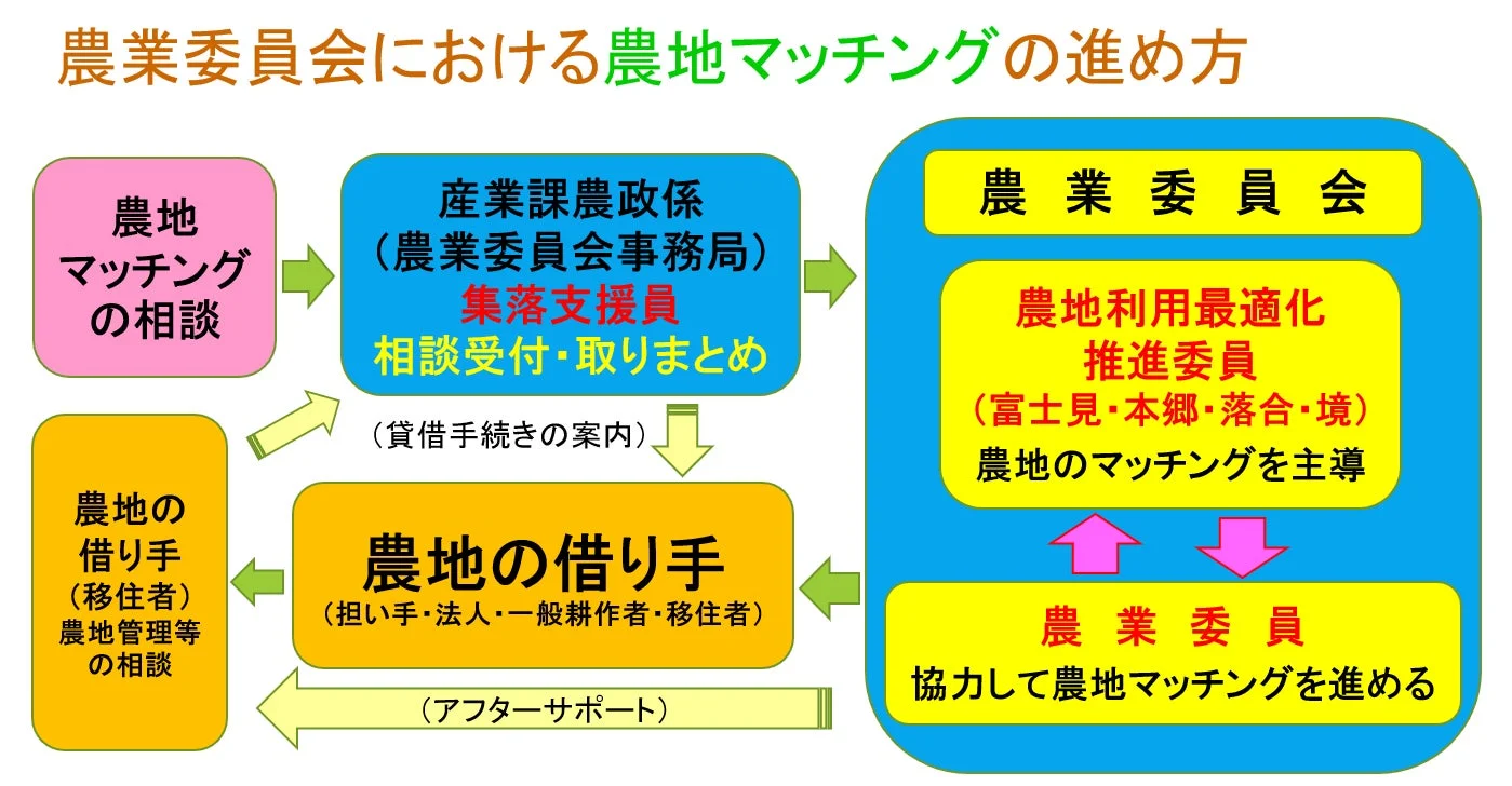 農業委員会における農地マッチングの進め方