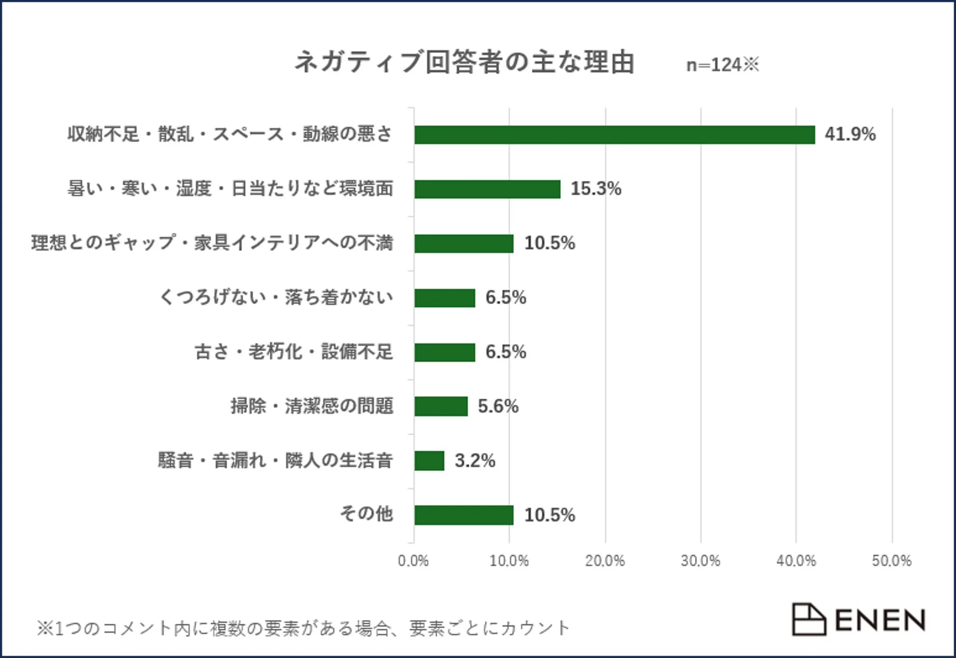 ネガティブ回答の主な理由