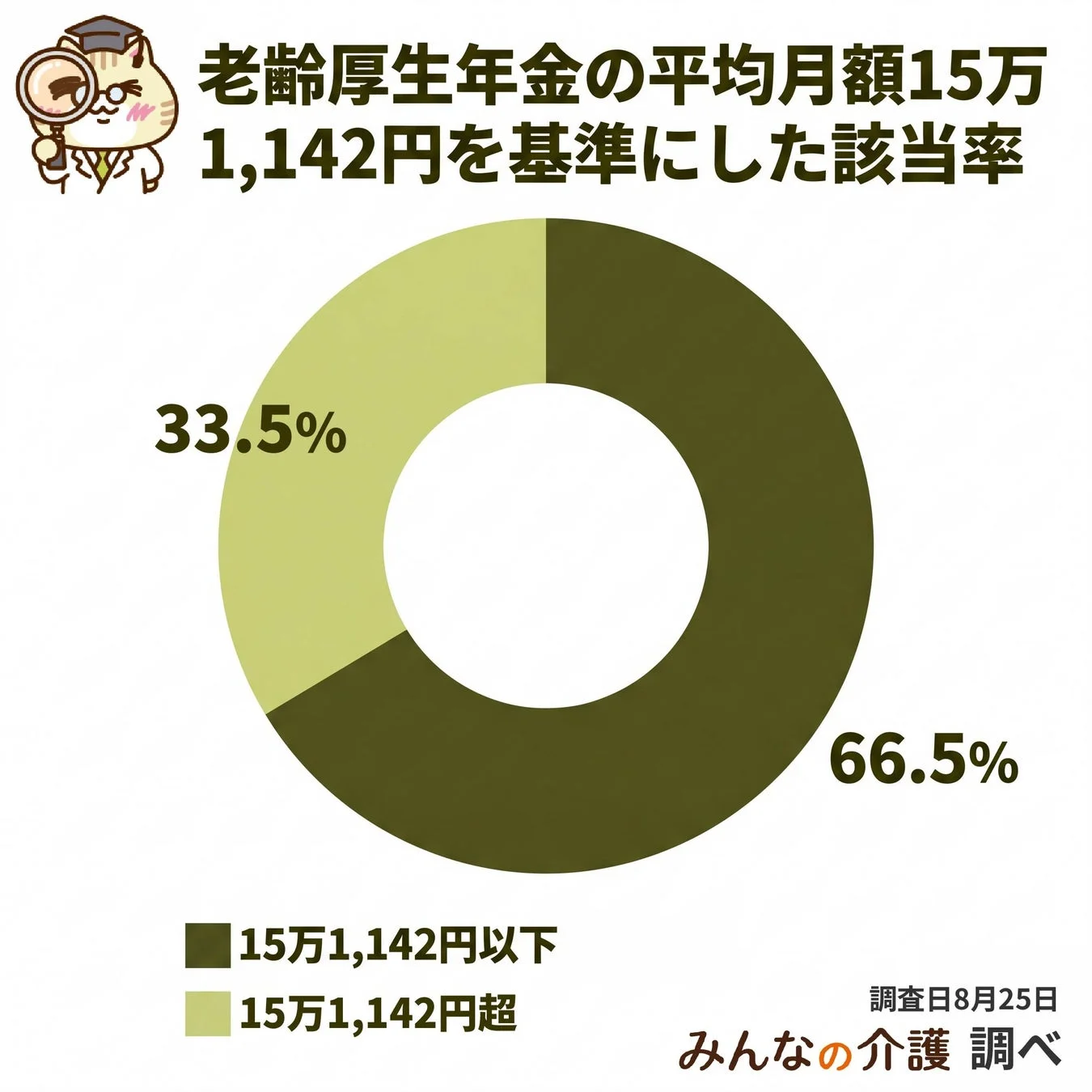 老齢厚生年金の平均月額15万1,142円を基準にした該当率