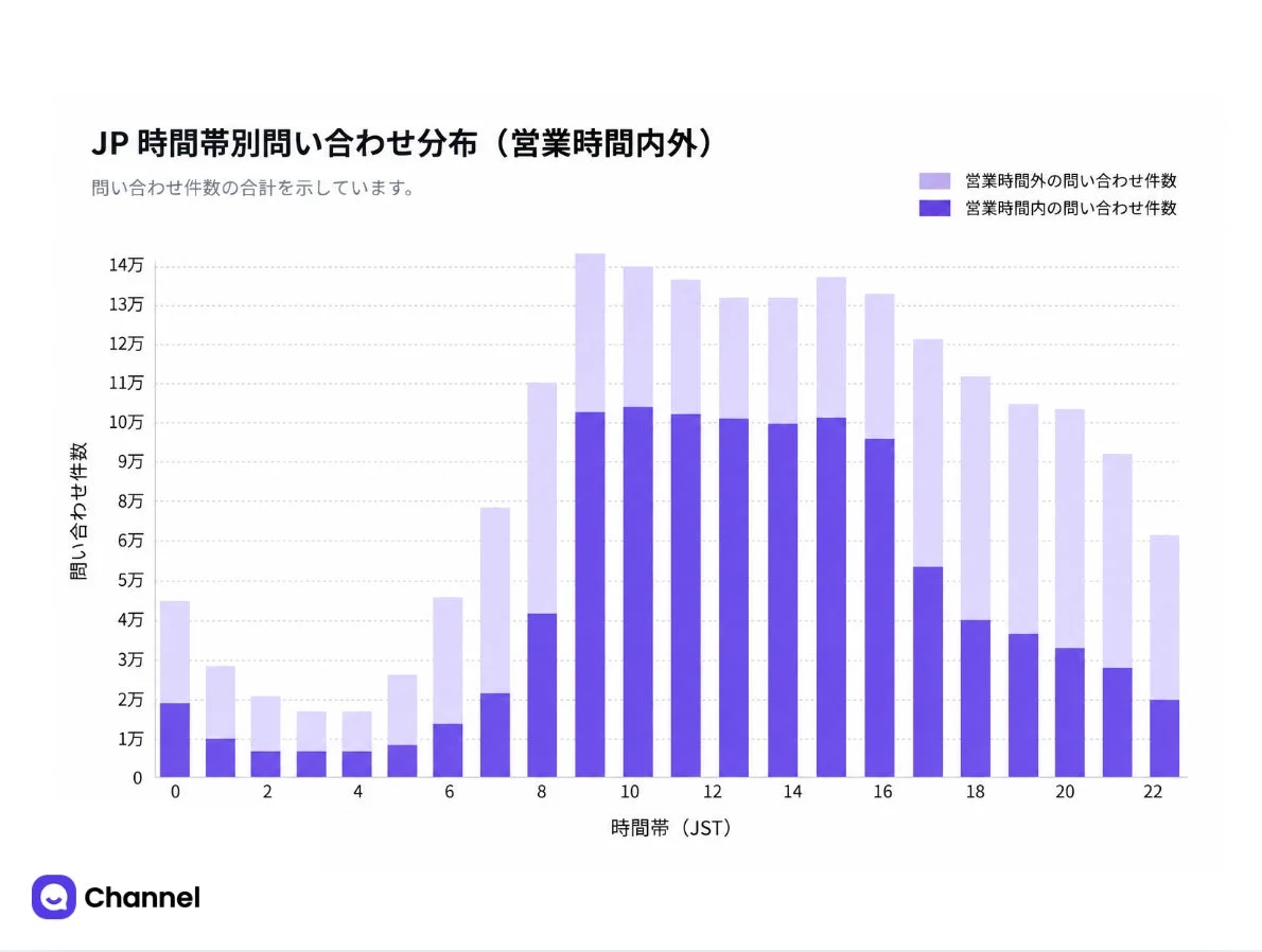時間帯別問い合わせ分布 (営業時間内外)