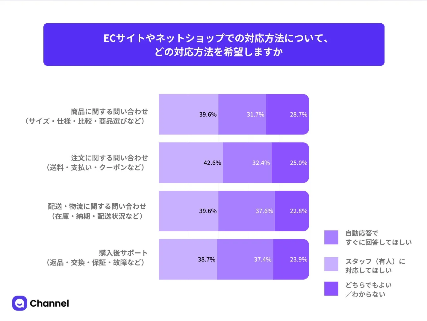 ECサイトやネットショップでの対応方法について、どの対応方法を希望しますか