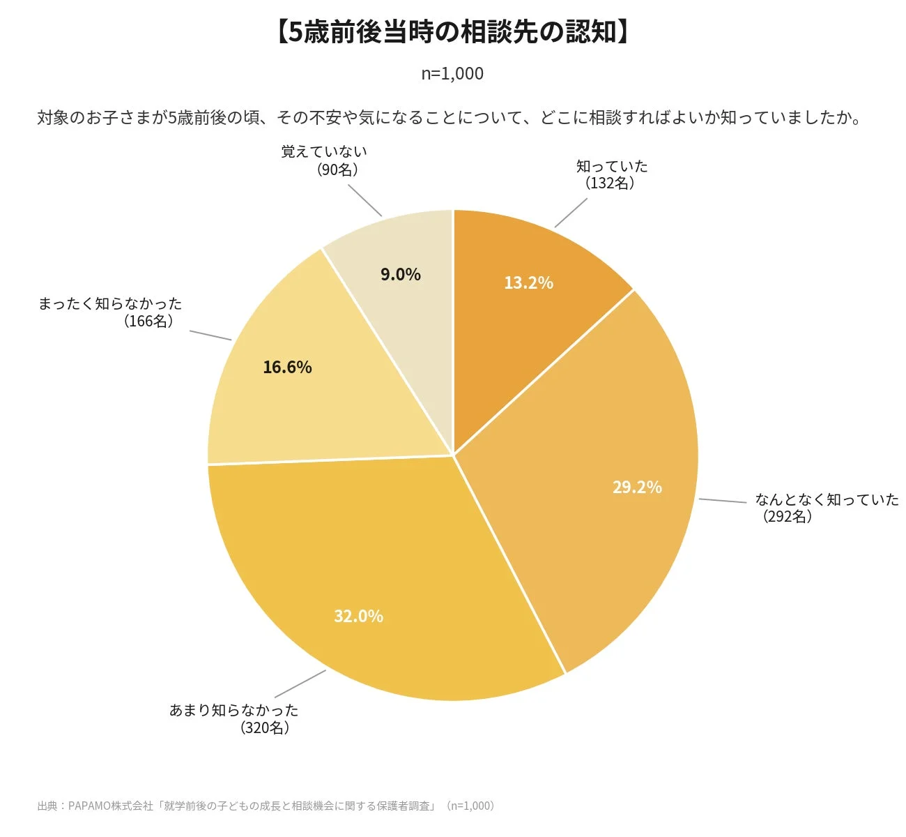 【5歳前後当時時の相談先の認知】