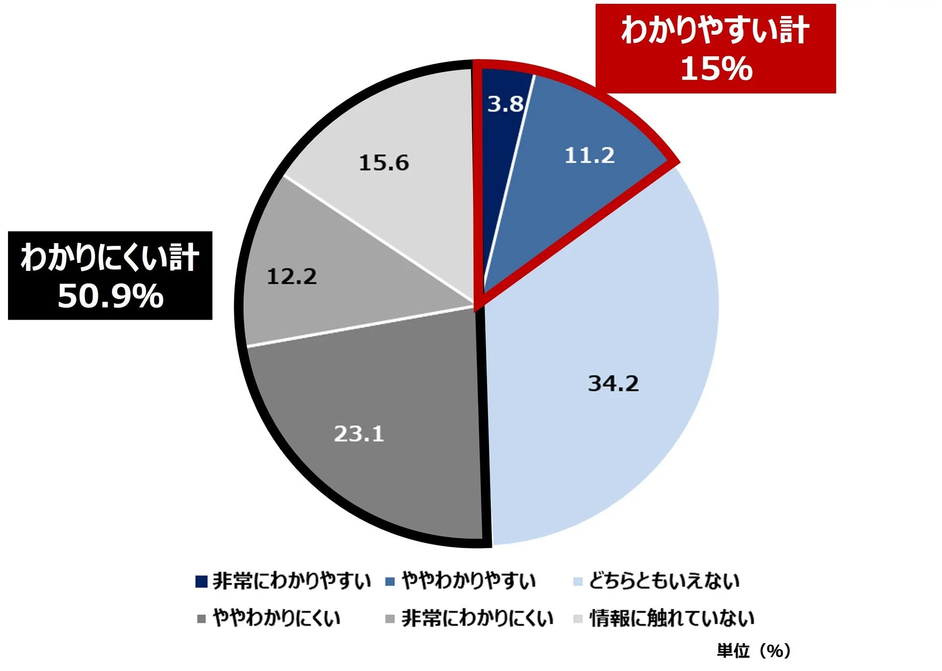 企業・ブランドの脱炭素の取り組みに関する情報は、どの程度わかりやすいか