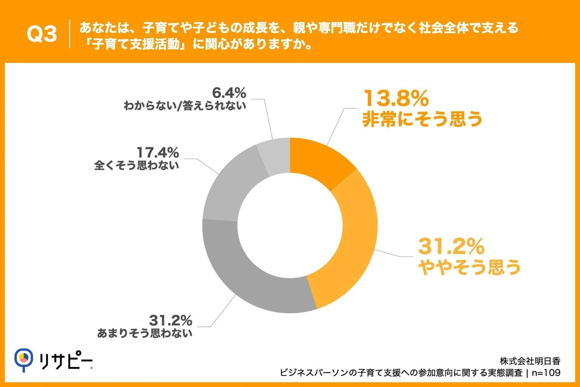 ビジネスパーソンの子育て支援活動への関心度調査結果