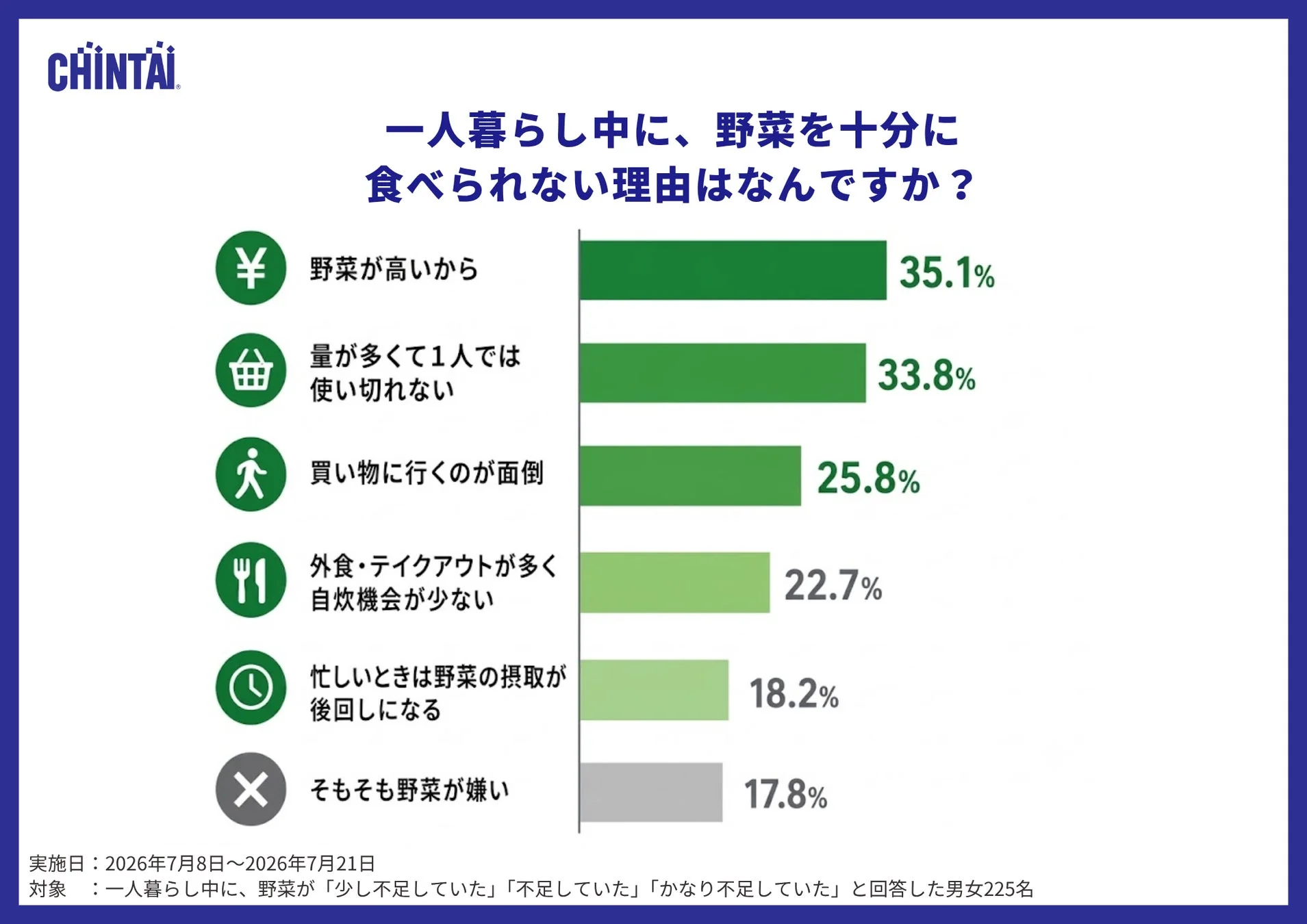 野菜を十分に食べられない理由