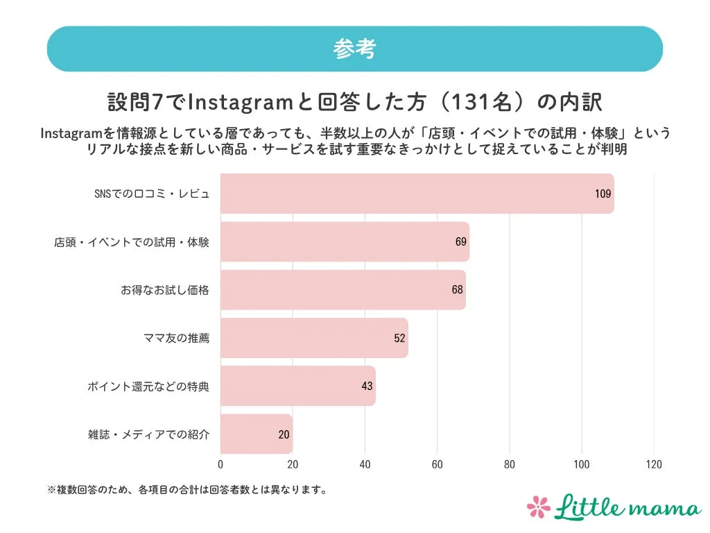 Instagramを情報源とする層の新商品を試すきっかけ