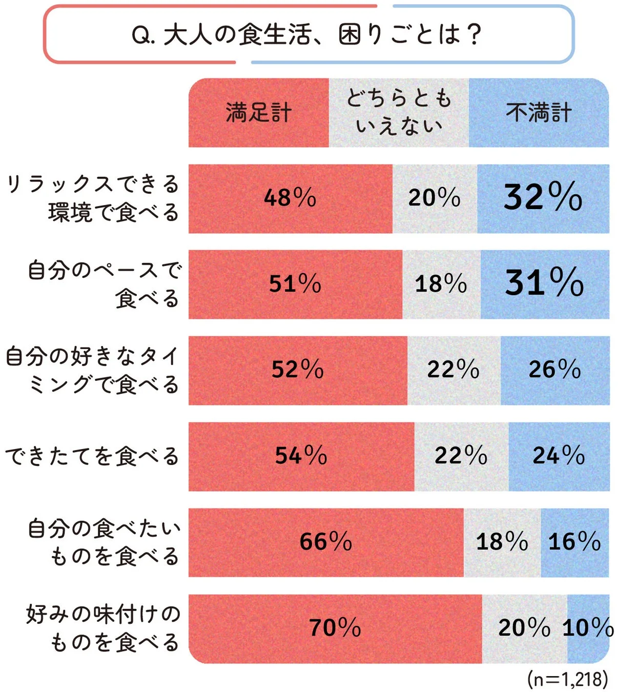 大人の食生活、困りごとは?