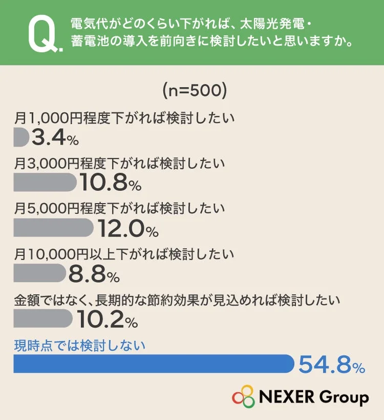 導入検討意向のグラフ